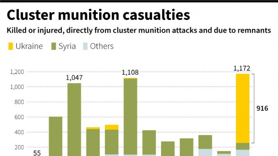 916 killed or injured by cluster munitions in Ukraine last year: monitor
