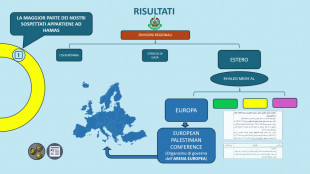Sette milioni di finanziamenti ad Hamas, 9 arresti