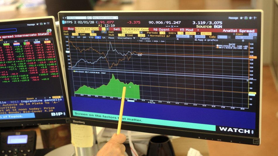 Lo spread tra Btp e Bund scende sotto i 77 punti base