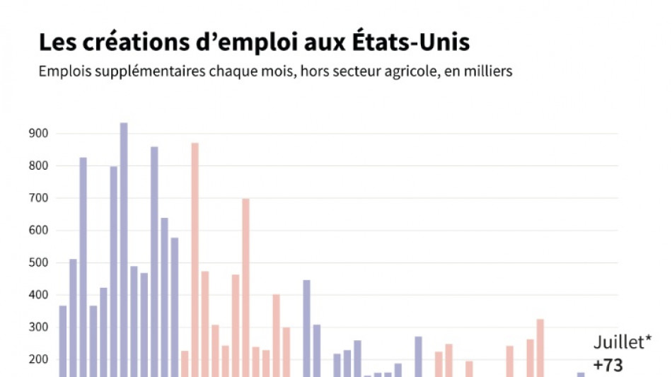 Trump renvoie la cheffe des statistiques après de mauvais chiffres de l'emploi